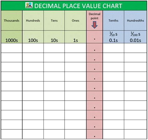 Decimal Place Value Chart