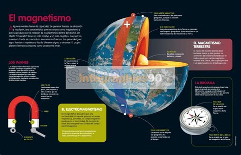 Infografía El Magnetismo Infographics90