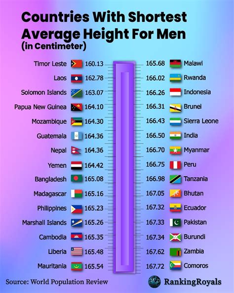 The Countries With Shortest Average Height For Men In Centimene