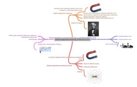 Elektromagnetinė Indukcija Kintamoji Srovė Coggle Diagram