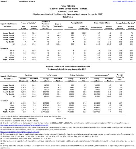 This is because it depends on your family circumstances (and those of your partner). Earned Income Credit Table 2017 | Brokeasshome.com