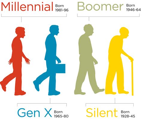Oct 17, 2017 · different motivations for different generations of workers: Thank the Boomers for the Booming Gig Economy - Business 2 ...