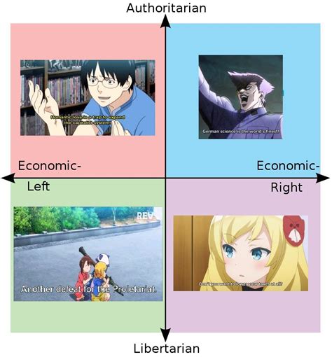 Anime Political Compass Politicalcompassmemes