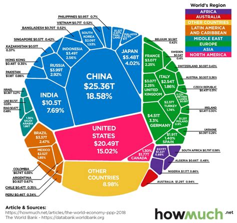 Visualizing The Composition Of The World Economy By Gdp Ppp