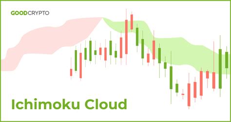 Ichimoku Cloud Definition And Uses A Complete Guide For Crypto Traders