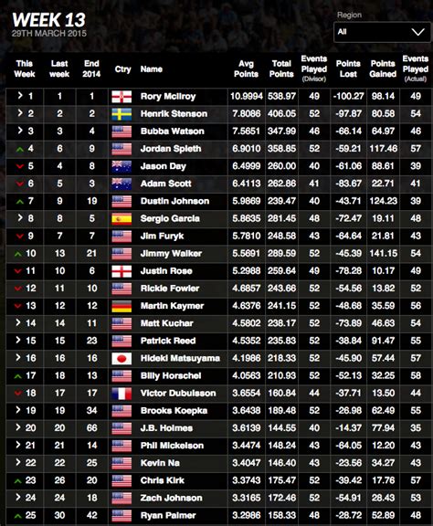 When Are Updated World Golf Rankings Available