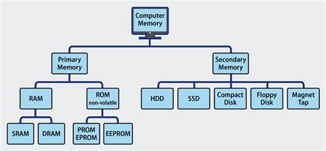 Type of Computer Memory Storage Unit of Computer कपयटर म