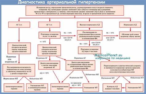 Диета для гипертензии