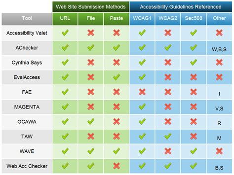 Web Accessibility 12 Web Accessibility Evaluation Tools