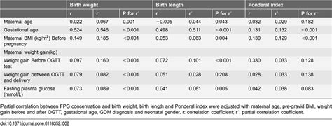 Relationship Between Maternal Glycemic Metabolism Maternal Weight