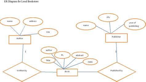 Solved Draw The Er Diagram For A Local Bookstore Database Based On