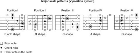The Best Way To Learn Guitar Scales Guitar Control