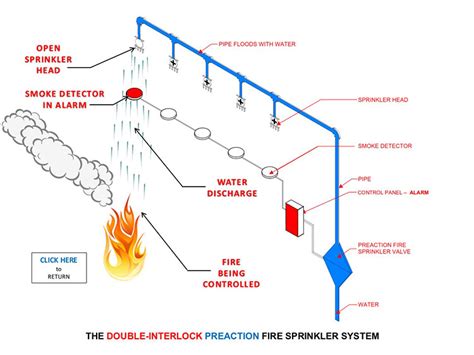 fm approved preaction fire sprinkler system hot sex picture