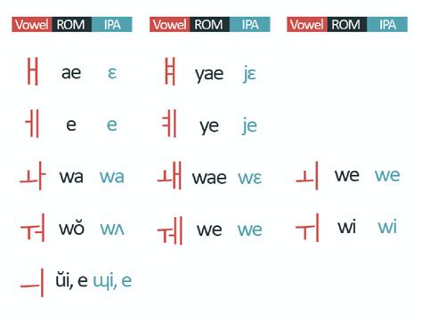 The Hangul How To Read And Correctly Pronounce The Korean Alphabet