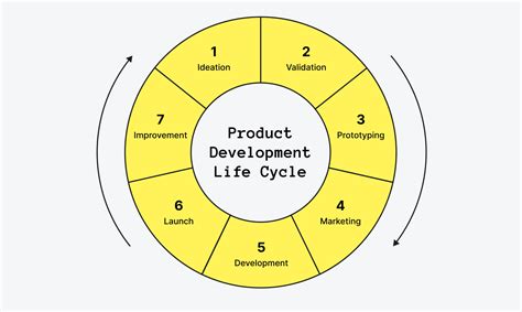 Understanding The Stages Of Product Development Life Cycle