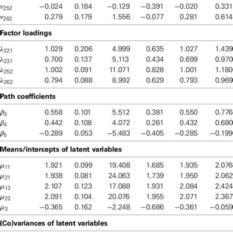 A Measurement Model For Subject I For Two Latent Variables With A