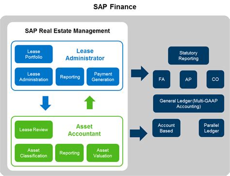 The national average salary for a real estate asset management analyst is $66,819 in united states. IFRS 16 Real Property Leasing with SAP Real Estate ...