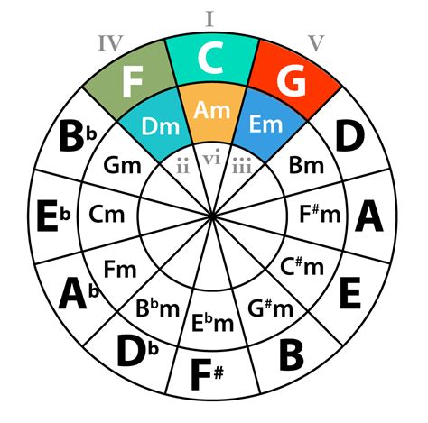 Circle Of Fifths How The Cards Use It Songwriting Cards