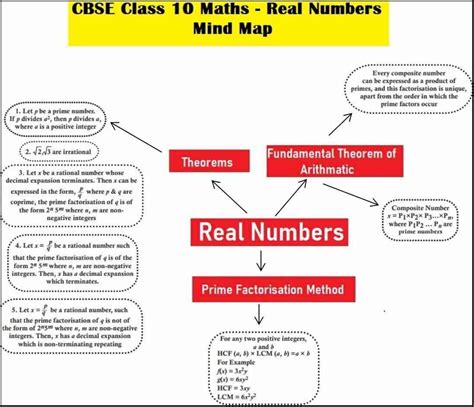 CBSE Class 10 Maths Mind Map For Chapter 1 Real Numbers PDF Based On