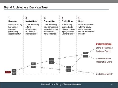 What is brand strategy decision. Brand architecture decision tree portfolios | Decision ...