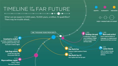 A Cheat Sheet For The Next 100 Quintillion Years Future Timeline