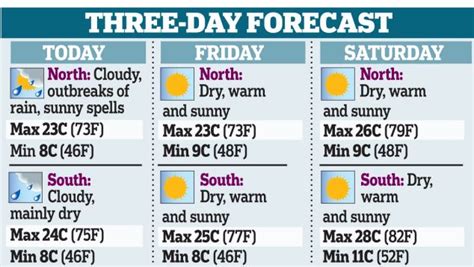 Eatala's bluff stands exposed before people, trs says; UK weather: Temperatures set to hit 86f next week as July ...
