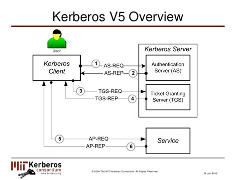 1 answers are available for this question. The Role of Kerberos in Identity Mgmt