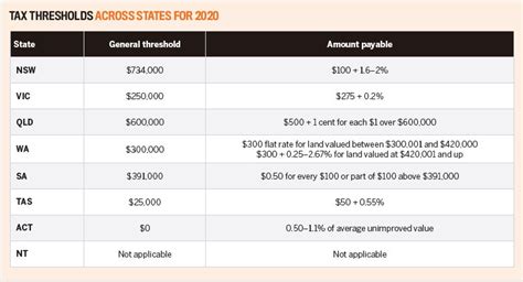 Ultimate cheat sheet for land tax  Your Investment Property