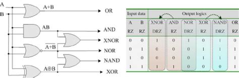 The logic gates which are derived from the basic gates such as and, or, not gates are called derived gates. Logic Gates Diagram And Truth Table - Wiring Diagram Schemas