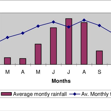 Average Monthly Rainfall And Temperature Download Scientific Diagram