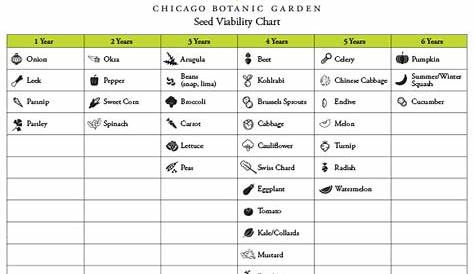 Check This Chart Before You Start Your Seeds | My Chicago Botanic Garden