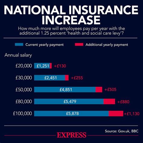 National Insurance 2022 Rates Set To Soar In 2022 How Much Will You