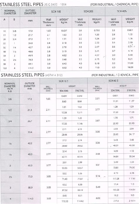 Daftar Berat Pipa Besi Sch Xls Tabel Ukuran Dan Berat Pipa