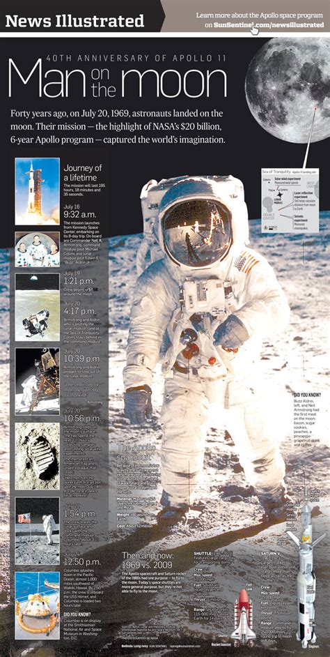 Apollo 11 Anniversary Infographic Belinda Ivey