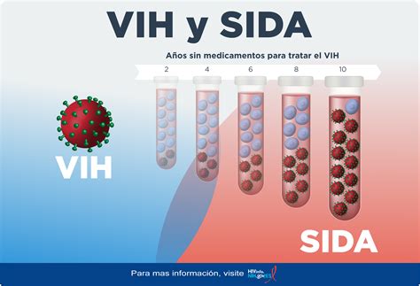 Vih Y El Sida Conceptos Básicos Nih