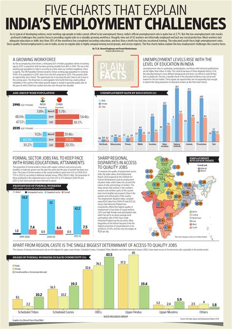 This figure is in contrast with ilo (international labour organisation) data of problem of unemployment in india is not very grave in comparison to countries like spain, greece etc. Five charts that explain India's employment challenges ...