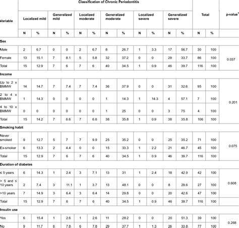 Of Classification Of Chronic Periodontitis According To Sex Smoking