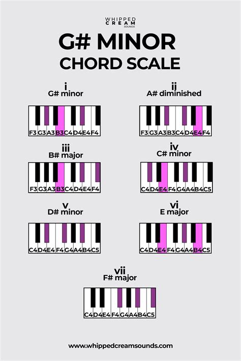 Ab Minor Chord Scale (G# Minor Chord Scale), Chords in The Key of A