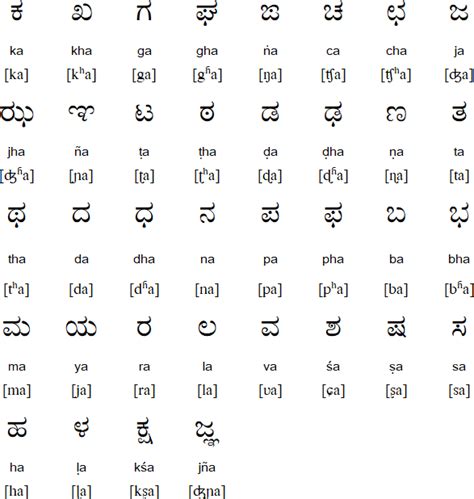 Formality level is another difference that can be seen in these. Kannada alphabet, pronunciation and language in 2020 | Alphabet writing, Kannada language ...