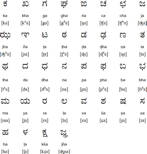 In fact, the formal letter formats are also taught to the students in schools so that they would be able to write. Kannada alphabet, pronunciation and language in 2020 ...