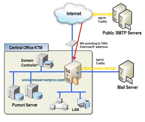 We have added those machine's ip address to the approved relay for the default connector. Publishing SMTP Services in Forefront TMG 2010 - MS Server Pro