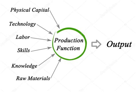 Constant to filter out the change in output that results from change in labor. Iictures : production function | Diagram of Production ...