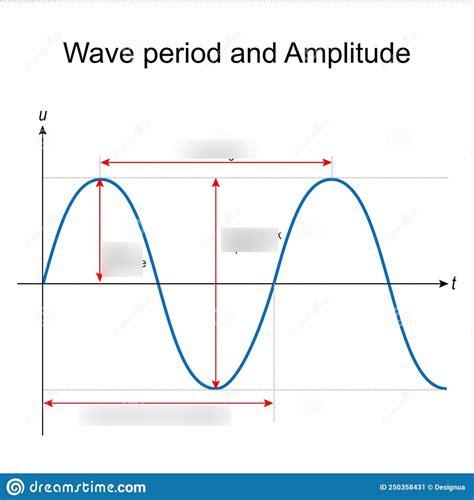 Wave Period And Amplitude Diagram Diagram Quizlet