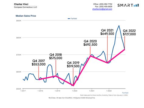 Fairfield CT Real Estate Market Report