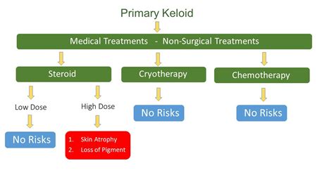 Keloid Successful Treatment Strategy Keloid Removal Expert New York