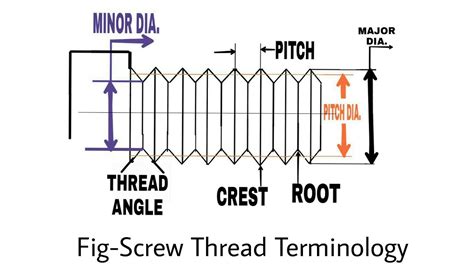 Classification Of Screw Threads Application Of Screw Threads Gambaran