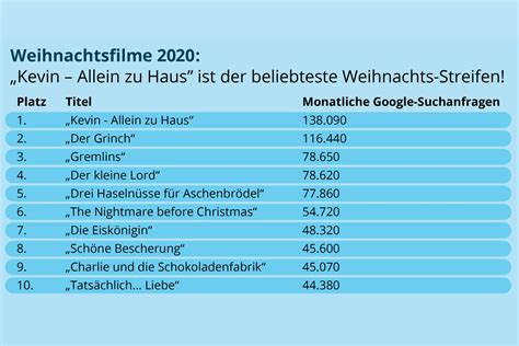Denken sie immer daran, nicht auf die meinung von allein zu haus: Weihnachtsfilme 2020 "Kevin - Allein zu Haus" ist der ...
