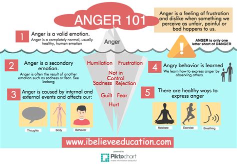 Where Does Anger Come From Psychology Frontiers Anger As A Basic