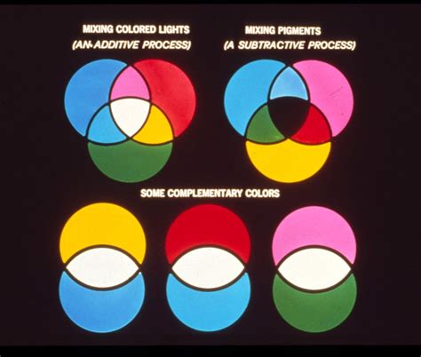 Additive And Subtractive Colour Theory Of Light