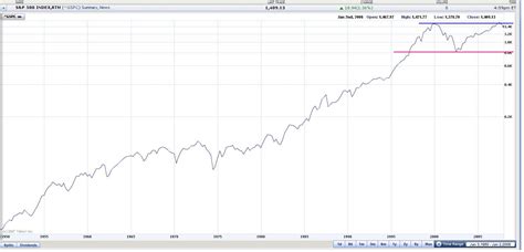 Get full conversations at yahoo finance S&P 500 Historical Chart - scary… | Stockmonkey